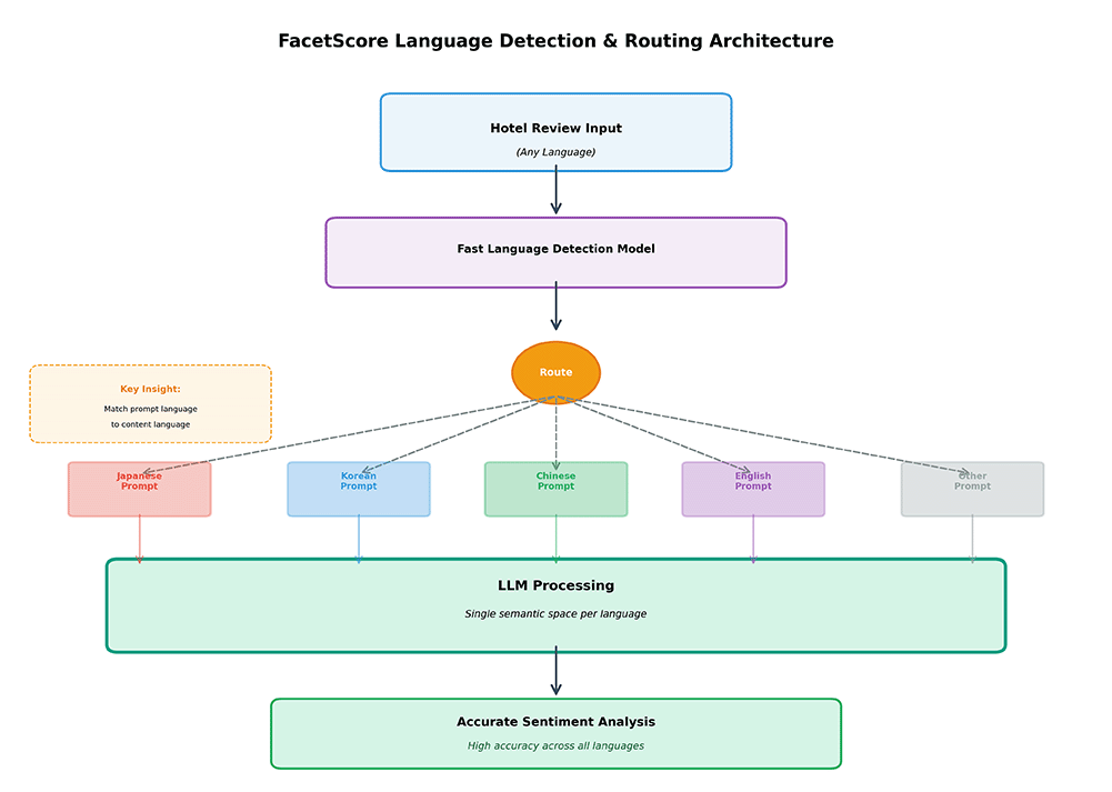 Diagram showing visually how language detection enables easy routing to the correct prompts in FacetScore.