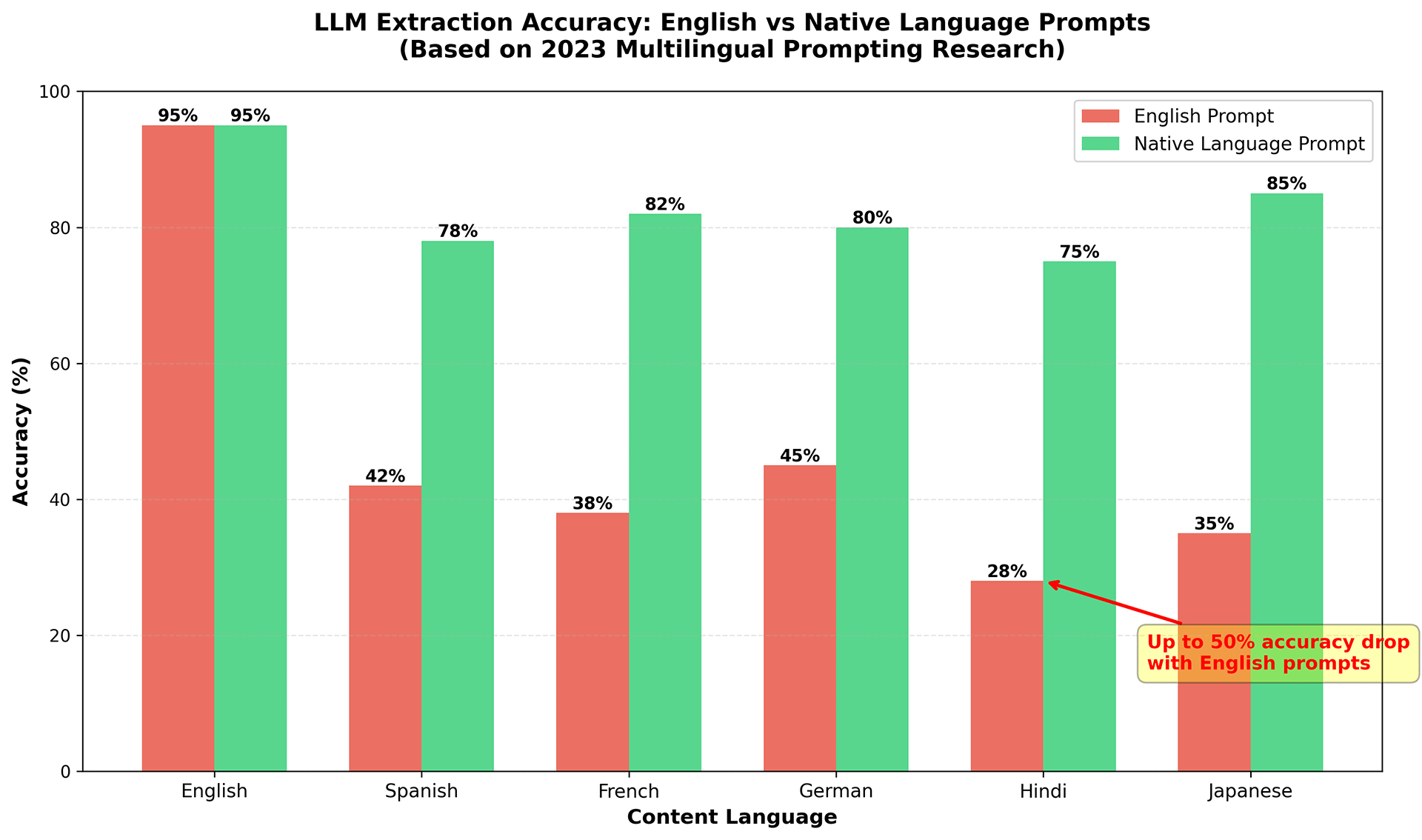 Chart illustrating the relative accuracy of English LLM Prompts vs Native Language prompts. Shows up to a 50% accuracy improvement when using Native prompts.
